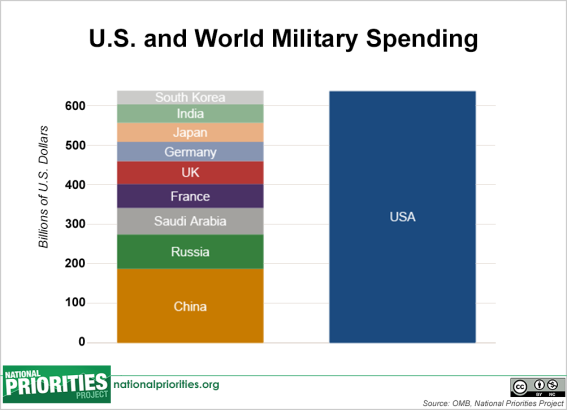 u.s._and_world_military_spending_chart.png